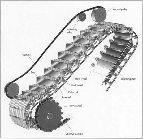 escalier roulant fonctionnement